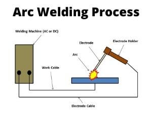 Arc Welding Process