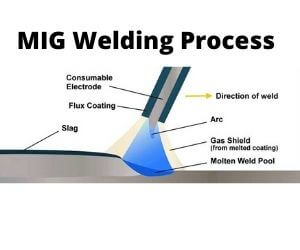 MIG Welding Process