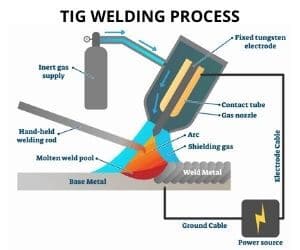 TIG Welding Process