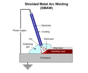 shielded metal arc welding