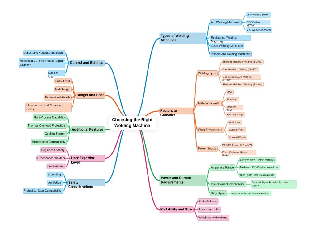 Mind map detailing key factors to consider when choosing a welding machine, including types, power requirements, safety, cost, user expertise, and additional features.